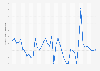 Luxembourg: Inflation rate from 1989 to 2029 (compared to the previous year)