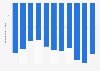 Luxembourg: Trade balance of goods from 2013 to 2023 (in billion U.S. dollars)