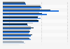 Life and non-life insurance penetration in selected countries and territories worldwide from 2020 to 2022