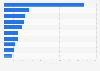 Leading advertisers ranked by advertising expenditure in Germany in October 2024 (in million euros)