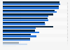 Which of these devices or types of media do you use daily or several times a week?