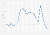 Average television viewing time per day in France from 2005 to 2023 (in minutes)