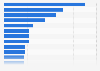 Leading global English-language news websites in the United States in December 2024, by monthly visits (in millions)