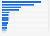 Audience distribution among the leading television channels in France in 2023