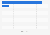 Number of children's products recalled in the United States in 2023, by product category (in units recalled)