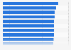 Leading attributes of United Airlines according to corporate travel buyers in the United States in 2022