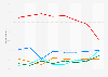 Voting intentions in a general election in the United Kingdom in London from January 2023 to January 2025