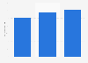 Men's grooming market value in the United Kingdom (UK) in 2007, 2012 and 2017 (in million GBP)