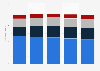 Number of people listening to the radio in Germany from 2019 to 2023, by frequency (in millions)