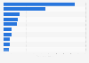 Potato production worldwide in 2022, by leading country (in million metric tons)