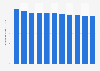 Population growth in Nigeria from 2013 to 2023 (compared to previous year)