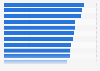 Most punctual low cost carriers worldwide in 2022, ranked by on-time performance