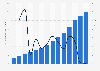 Revenue of PayPal from 2010 to 2023