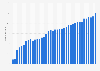 Number of radio stations* in Germany from 1987 to 2024