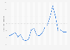 Nigeria: Inflation rate from 2008 to 2029 (compared to the previous year)