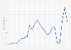 South China coal spot price from 2000 to 2023 (in U.S. dollars per metric ton)