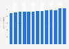 Net consumption of electricity in Russia from 2010 to 2022 (in terawatt-hours)