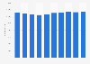 Total number of employees in the manufacturing industry in Italy from 2012 to 2021