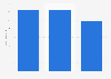 Advertising revenue of television broadcaster ARD in Germany from 2021 to 2023  (in million euros)