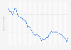 Total fertility rate in Northern Ireland from 1974 to 2021