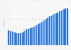 Jordan: Average age of the population from 1950 to 2100 (median age in years)