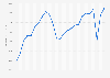 Gross domestic product per capita in Northern Ireland from 1998 to 2022 (in GBP)