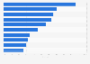 Companies with fastest-growing digital advertising revenue worldwide in 2023