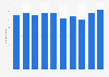 Number of enterprises in the manufacture of motor vehicles industry in Switzerland from 2013 to 2022