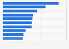 Movie distributors in France during 2023, by number of films in theaters