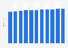 Jordan: Total population from 2019 to 2029 (in million inhabitants)