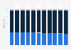 Jordan: Age structure from 2012 to 2022