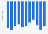 Jordan: Trade balance of goods from 2013 to 2023 (in billion U.S. dollars)