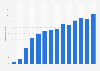 Sales volume of e-books on the consumer market in Germany from 2010 to 2023 (in million copies)