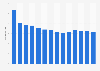 Average e-book price in Germany from 2010 to 2023 (in euros)