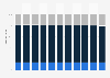 Austria: Age structure from 2013 to 2023