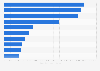 Value of used clothing exported from the United Kingdom (UK) in 2022, by key market destinations (in thousand U.S. dollars)