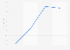 Anzahl der Unique User der Webseite Computerbild.de von September 2022 bis Dezember 2022 (in Millionen)