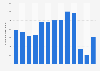 Number of cruise passenger arrivals in Belize from 2010 to 2022 (in 1,000s)