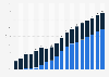 Share of digital in net out-of-home advertising revenue in Germany from 2015 to 2032, by purchase method