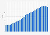 Puerto Rico: Average age of the population from 1950 to 2100 (median age in years)