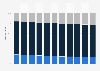 Puerto Rico: Age structure from 2012 to 2022