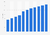 Online advertising revenue in Germany from 2017 to 2027 (in billion euros)