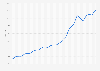 S&P/Case Shiller U.S. National Home Price Index from January 2015 to July 2024