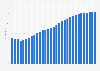 Iceland: Average age of the population from 1950 to 2100 (median age in years)