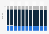 Iceland: Age structure from 2012 to 2022