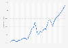 Iceland: Gross domestic product (GDP) per capita in current prices from 1989 to 2029 (in U.S. dollars)