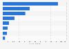 Cosmetic products market value in Italy in 2023, by sales channel (in million euros)