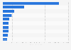 Brand value of the leading retailers worldwide in 2023 (in million U.S. dollars)