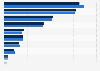 Distribution of advertising spending in Spain in 2022 and 2023, by medium