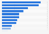 Rate of deceased organ donors in select countries in 2022 (per million population)